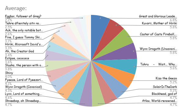 Results of the second poll