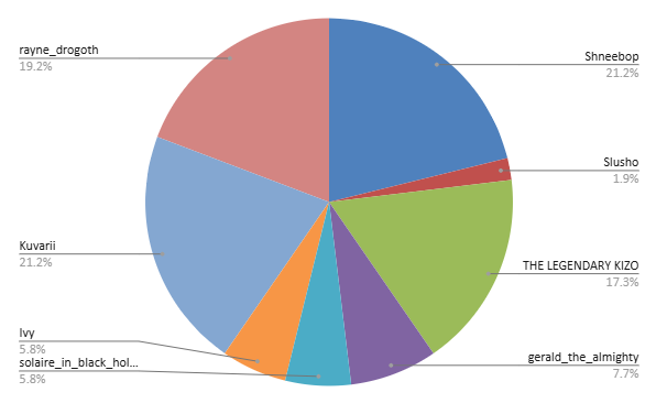 Results of the second poll